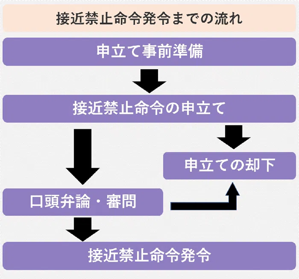 接近禁止命令の申立手続4ステップ