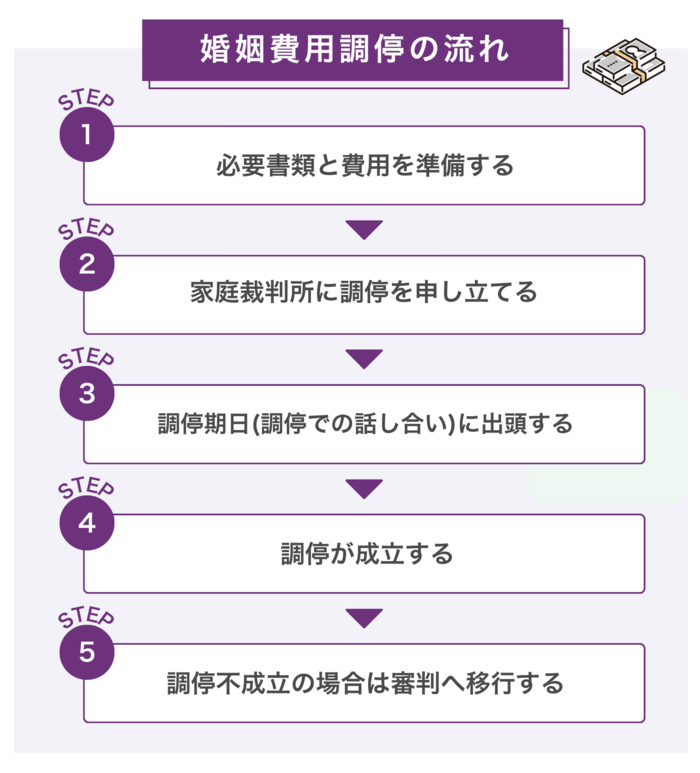 婚姻費用調停の流れ | 準備～成立までのステップ