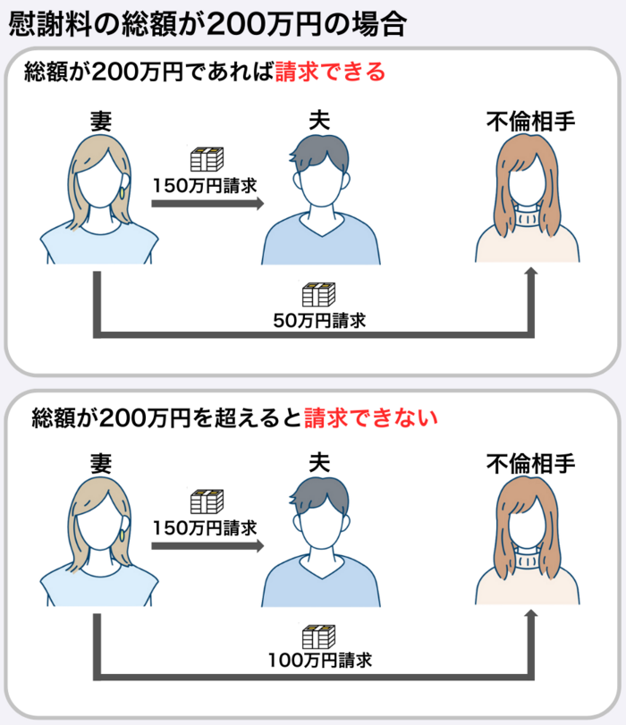 慰謝料総額が200万円の場合
