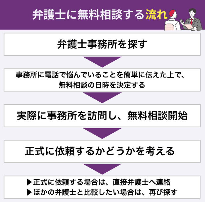 弁護士に無料相談する流れ
