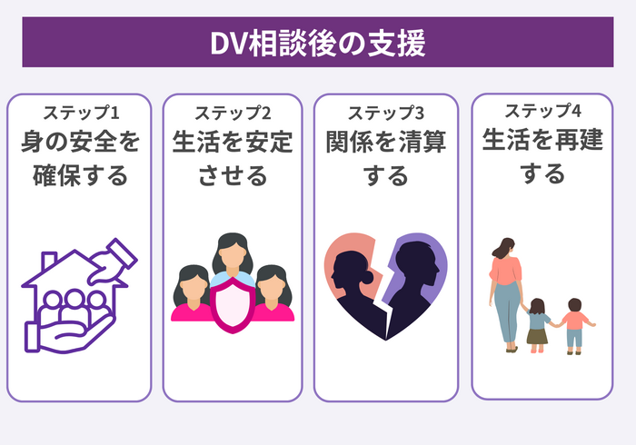 DV相談後に受けられる支援