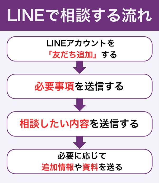 弁護士にLINEで離婚相談する流れ