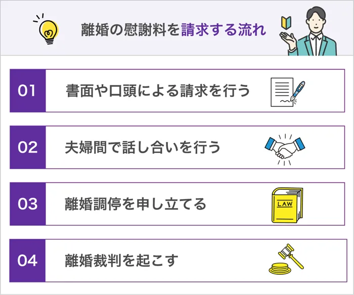 離婚の慰謝料を請求する流れ4ステップ