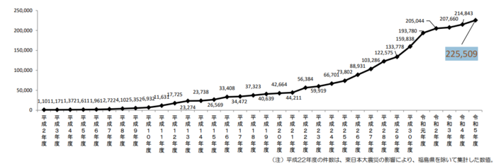 こども家庭庁 令和5年度 児童相談所における児童虐待相談対応件数