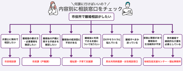 【相談内容別】離婚相談は市役所の何課が担当？