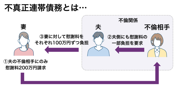 不真正連帯債務