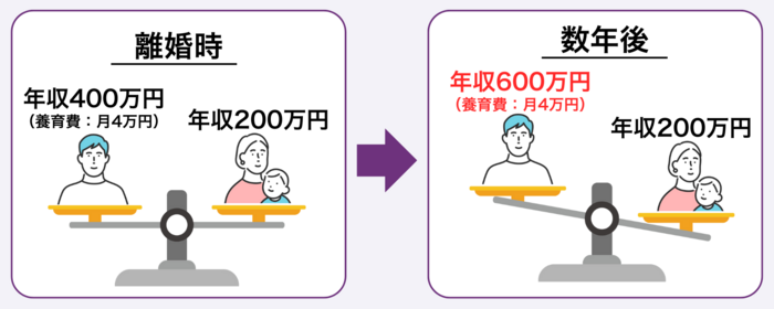養育費を支払う側の収入が増加した場合