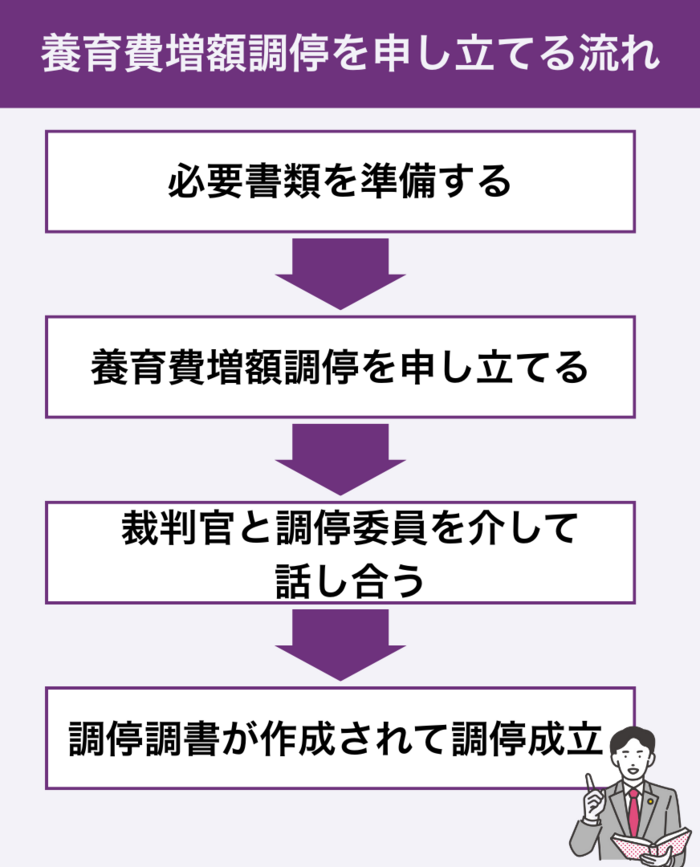 養育費増額調停を申し立てる流れ