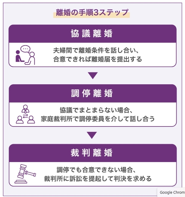 性格の不一致により離婚するときの手順