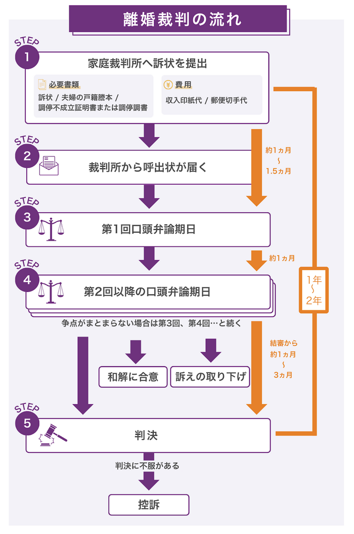 離婚裁判の流れ