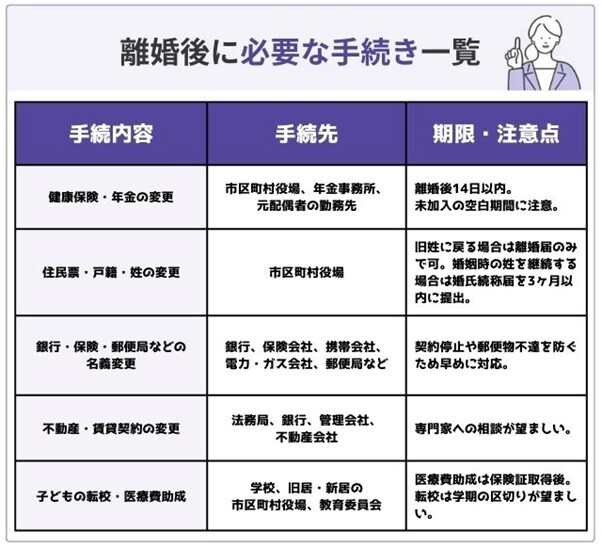 離婚後に必要な手続き一覧
