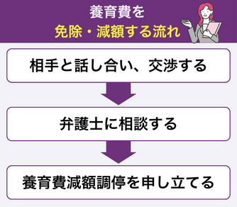 離婚後の養育費を払わなくていい場合とは？いつまで支払うのか ...