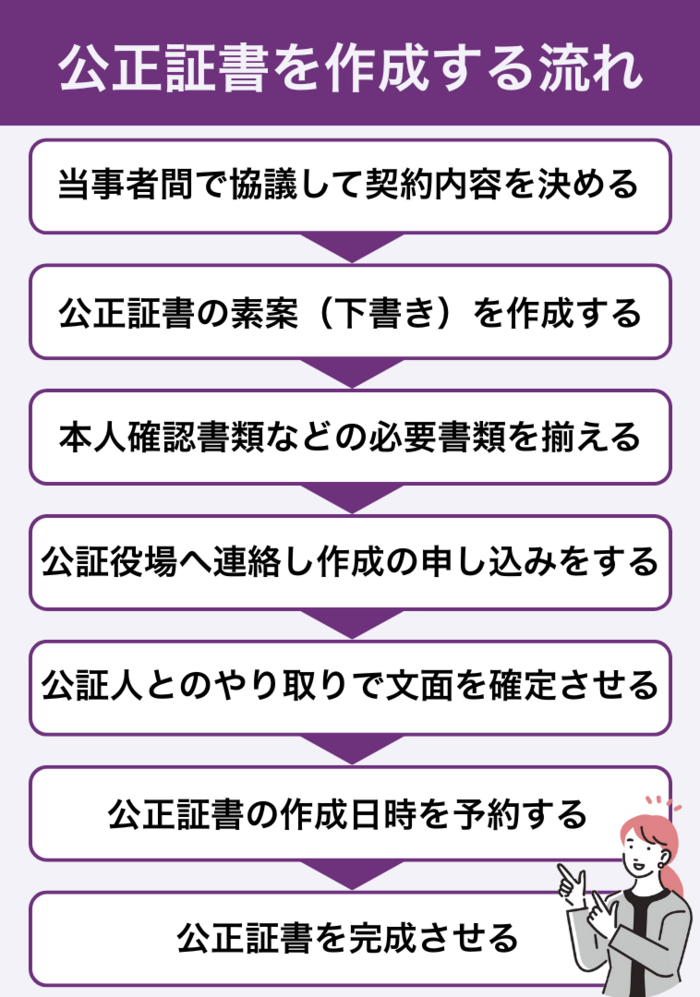 公正証書を作成するまでの流れ