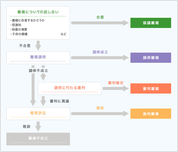 不倫で離婚する場合の流れ