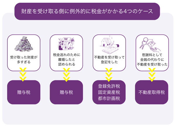 財産を受け取る側に例外的に税金がかかる4つのケース