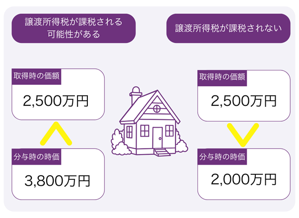 取得時より価値が上がった不動産や株式を渡す場合に発生する