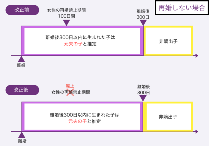 離婚後300日以内に再婚せずに子どもが生まれた場合