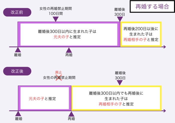 離婚後300日以内に再婚して子どもが生まれた場合
