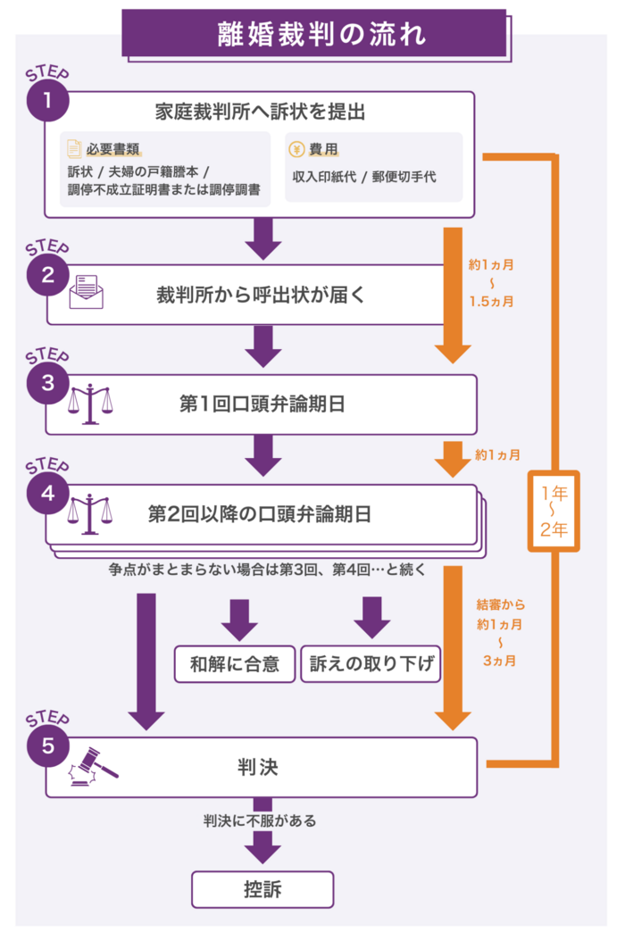 裁判で離婚を争う場合の流れ