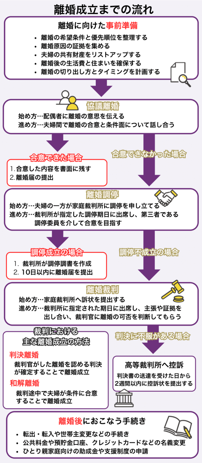 【図解】離婚を決めたら知っておきたい進め方の全体像