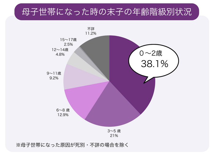令和3年度 全国ひとり親世帯等調査結果報告|厚生労働省