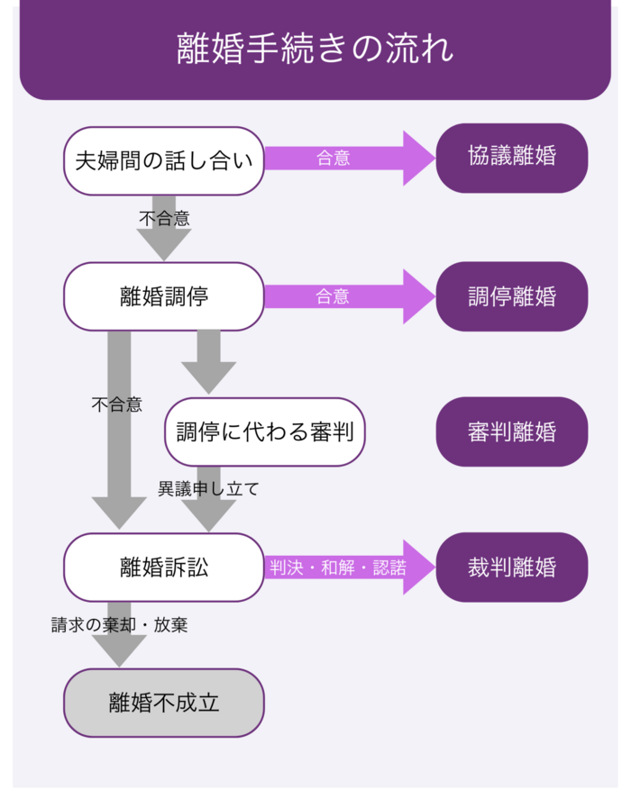 産後クライシスで離婚するときの流れ