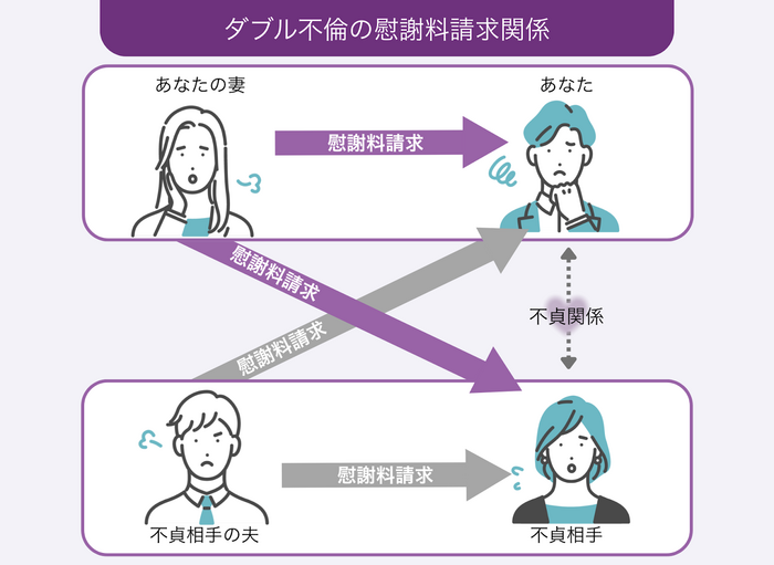 ダブル不倫なら慰謝料が倍増しうる