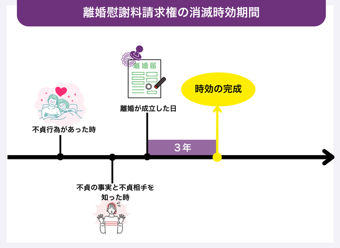 離婚慰謝料の時効は離婚が成立した日から3年