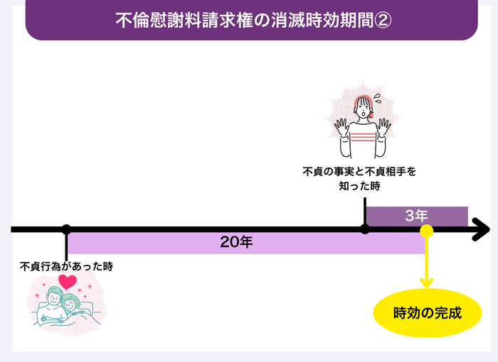 不倫の慰謝料の時効②不貞があった時から20年