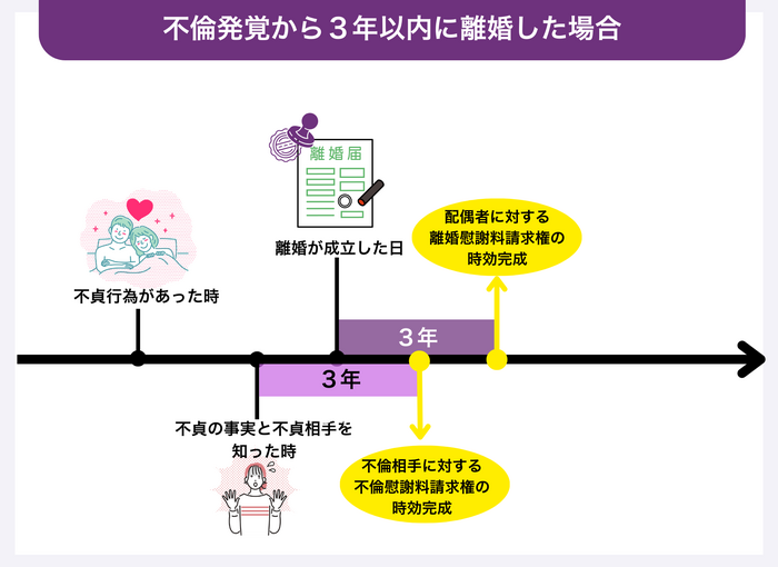 1.不倫発覚から3年以内に離婚した場合