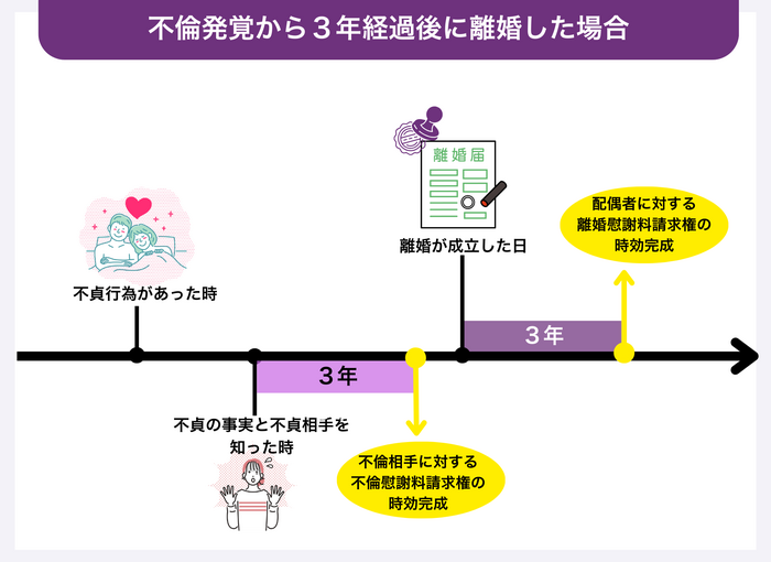 2.不倫発覚から3年経過後に離婚した場合