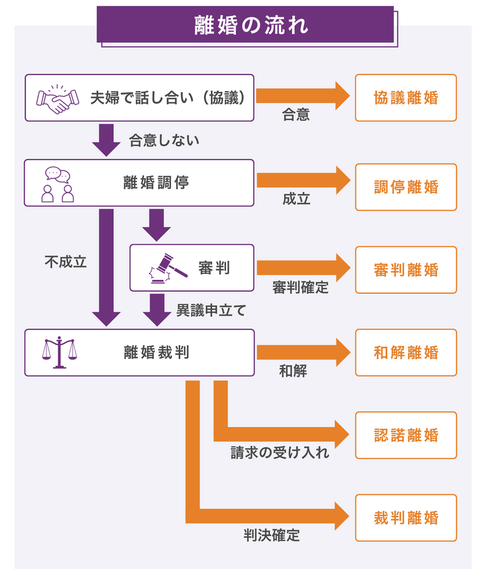 離婚の流れ