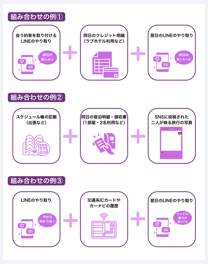 証拠の組み合わせ
