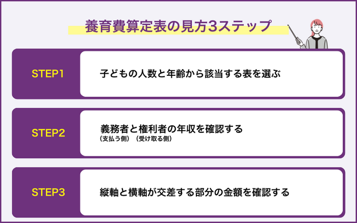 養育費算定表の見方3ステップ
