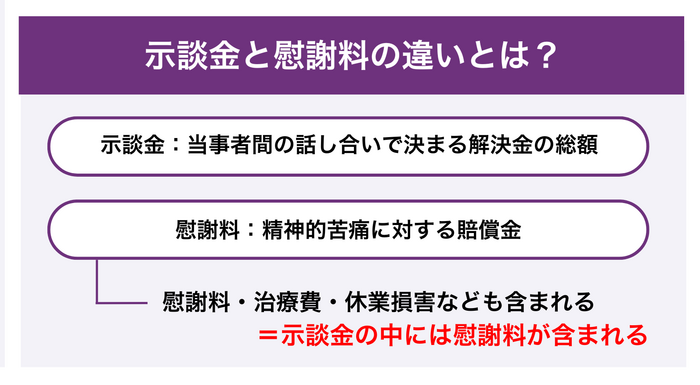 示談金と慰謝料の違いを解説
