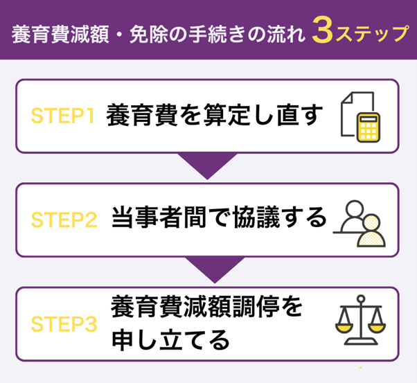 養育費の減額・免除の手続きの流れ3ステップ