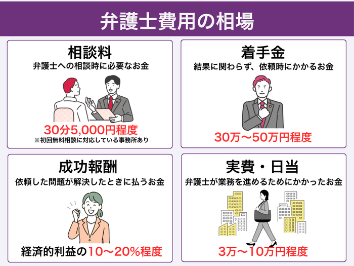 離婚裁判の弁護士費用
