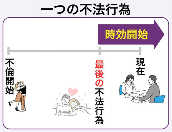 不倫関係が現在も継続している場合の時効