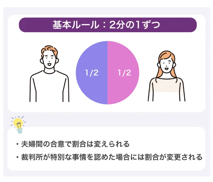 離婚の財産分与の割合