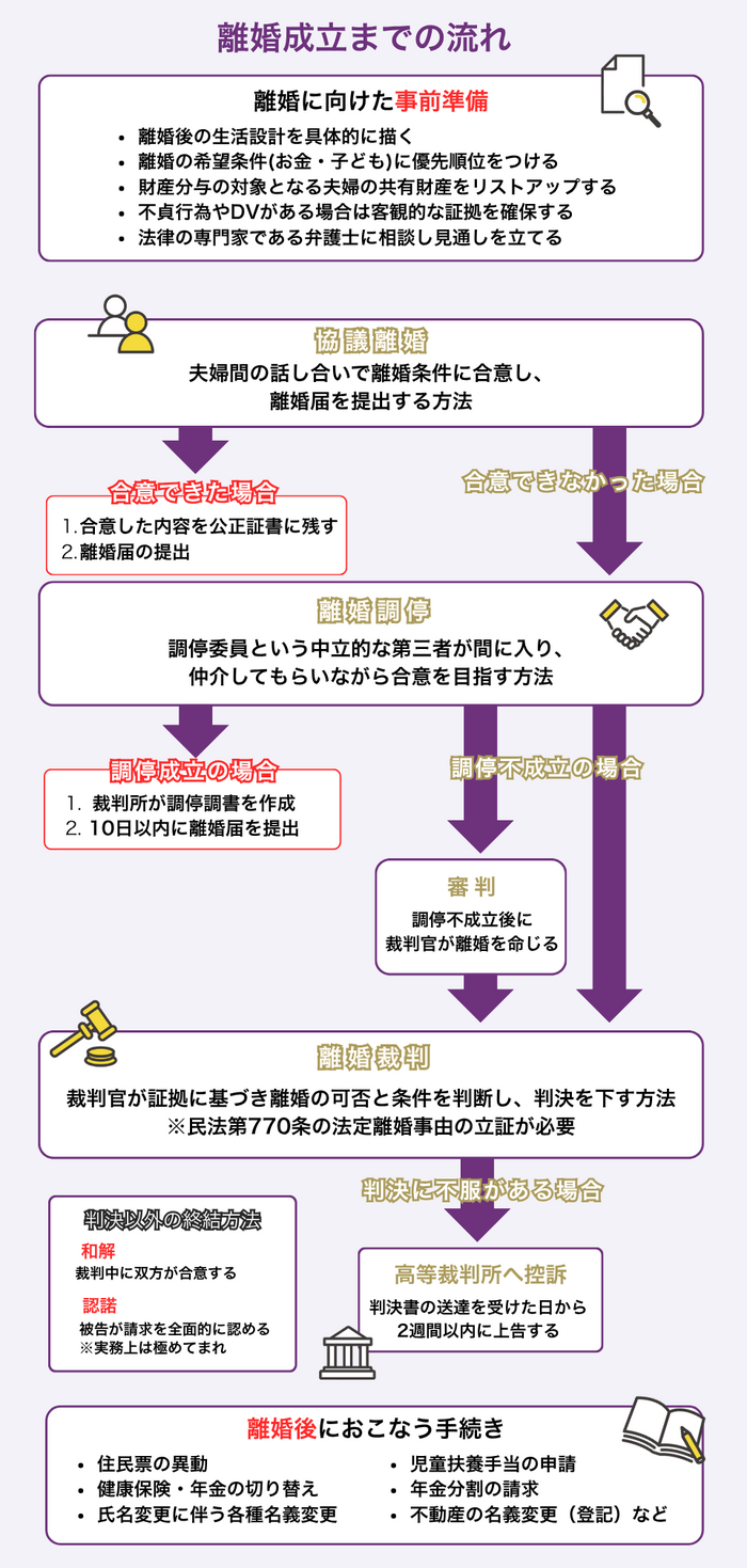 離婚成立までの主な流れ
