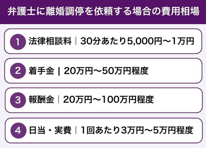 弁護士に離婚調停を依頼する場合の費用相場