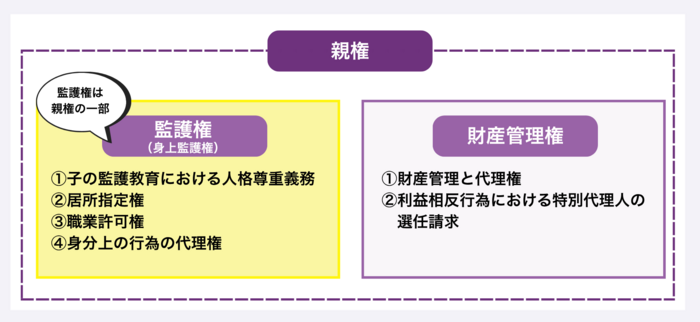 監護権とは