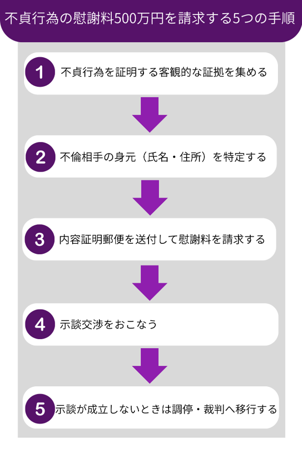 不貞行為の慰謝料500万円を請求する5つの手順
