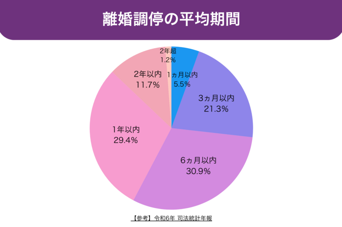 離婚調停の平均回数