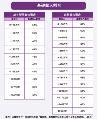 基礎収入割合