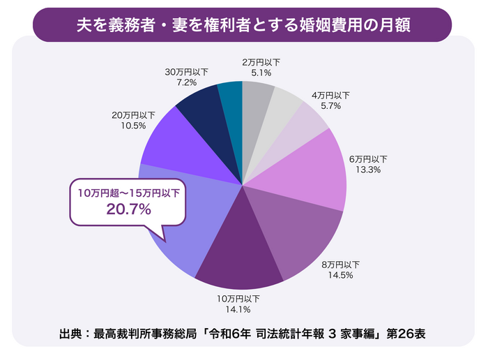 夫を義務者・妻を権利者の婚姻費用の月額