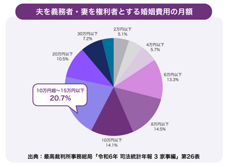 夫を義務者・妻を権利者の婚姻費用の月額