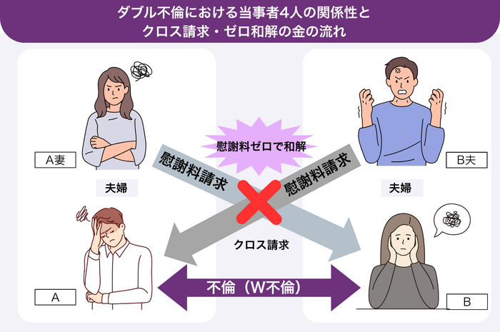 ダブル不倫は互いに請求し合うことになるためゼロ和解するケースが多い