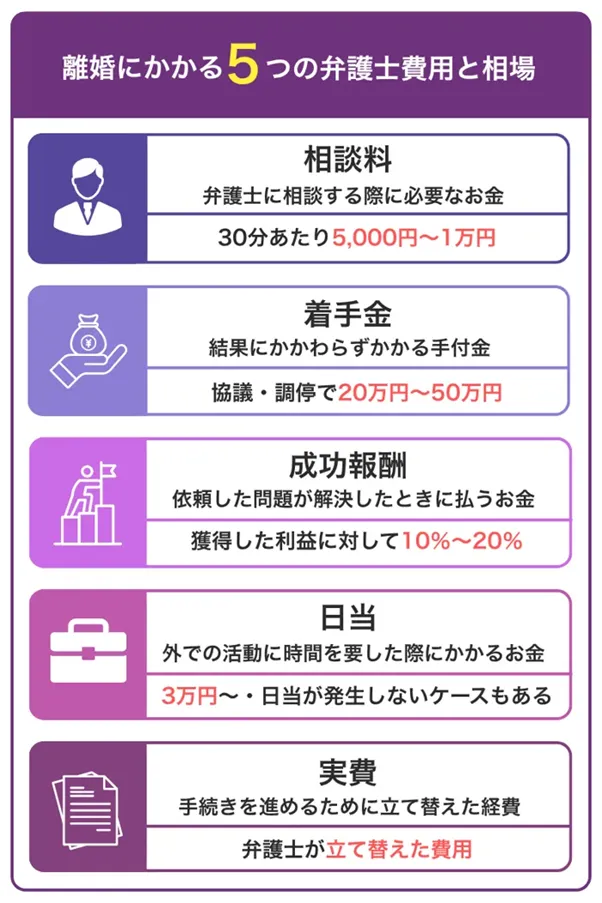 離婚にかかる弁護士費用の内訳と相場