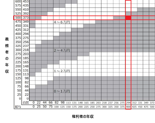 (表1) 養育費・子1人表(子0~14歳)